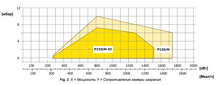 Рабочий диапазон горелки