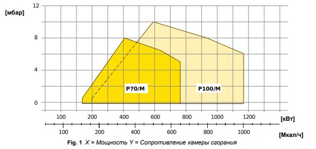 Рабочий диапазон горелки