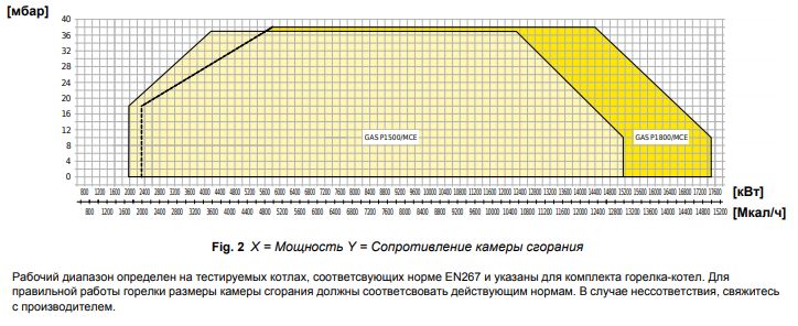 Рабочий диапазон горелки