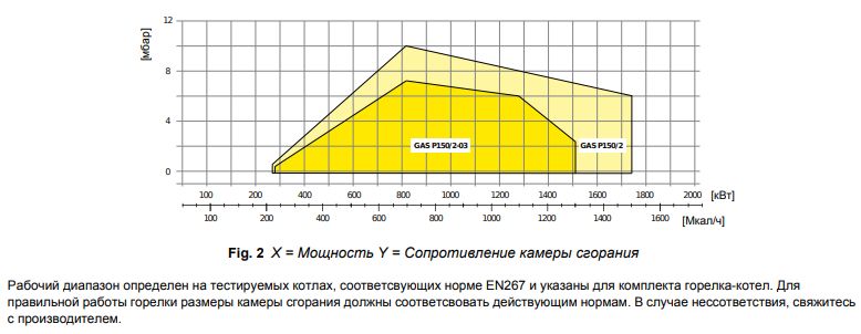 Рабочий диапазон горелки
