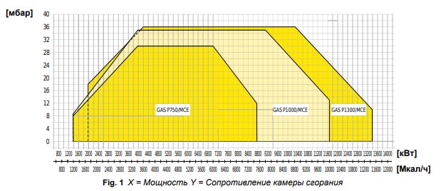 Рабочий диапазон горелки