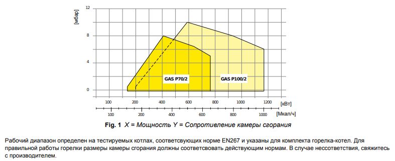 Рабочий диапазон горелки